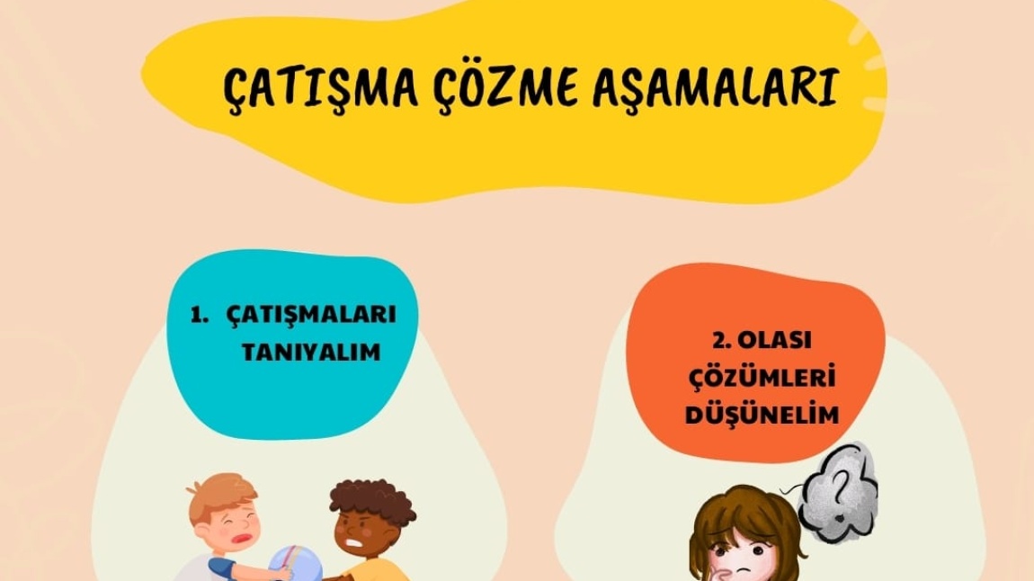 ÇATIŞMA ÇÖZME AŞAMALARI AFİŞİ